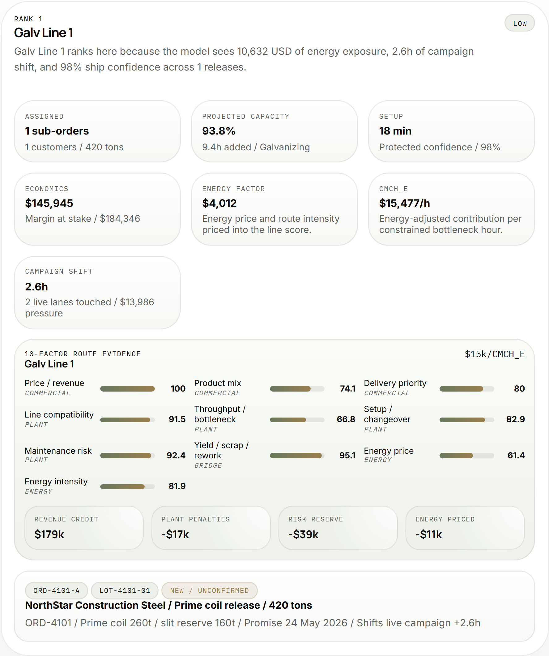 Campaign Planner screenshot showing a ranked energy-aware line plan and 10-factor route evidence